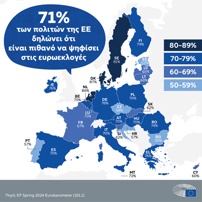 Ευρωβαρόμετρο: Πιθανό να ψηφίσει στις ευρωεκλογές το 71% 
